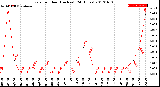 Milwaukee Weather Rain<br>per Hour<br>(Inches)<br>(24 Hours)