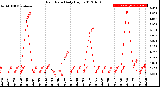 Milwaukee Weather Rain Rate<br>Daily High