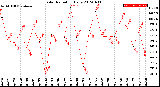 Milwaukee Weather Solar Radiation<br>Daily