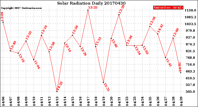 Milwaukee Weather Solar Radiation<br>Daily