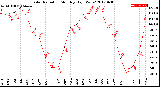 Milwaukee Weather Solar Radiation<br>Monthly High W/m2