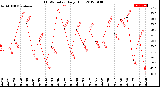 Milwaukee Weather THSW Index<br>Daily High