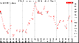 Milwaukee Weather THSW Index<br>per Hour<br>(24 Hours)