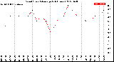 Milwaukee Weather Wind Speed<br>Average<br>(24 Hours)