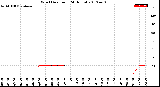 Milwaukee Weather Wind Direction<br>(24 Hours)