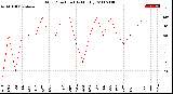 Milwaukee Weather Wind Direction<br>(By Month)