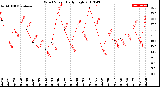 Milwaukee Weather Wind Speed<br>Daily High