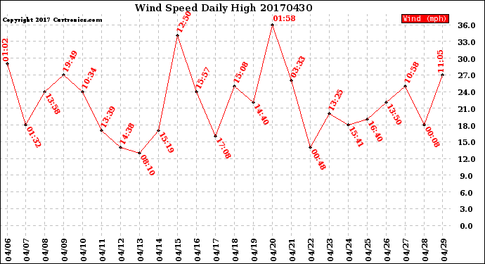 Milwaukee Weather Wind Speed<br>Daily High