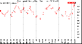 Milwaukee Weather Wind Speed<br>Hourly High<br>(24 Hours)