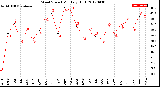 Milwaukee Weather Wind Speed<br>Monthly High