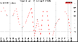 Milwaukee Weather Wind Direction<br>Daily High