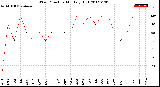 Milwaukee Weather Wind Direction<br>Monthly High