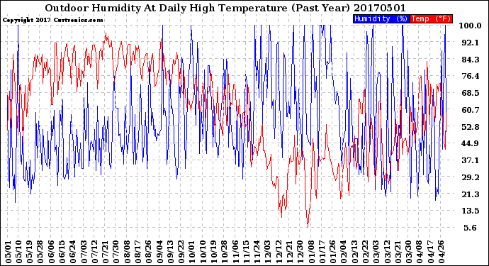 Milwaukee Weather Outdoor Humidity<br>At Daily High<br>Temperature<br>(Past Year)