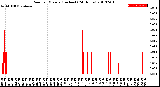 Milwaukee Weather Rain<br>per Minute<br>(Inches)<br>(24 Hours)