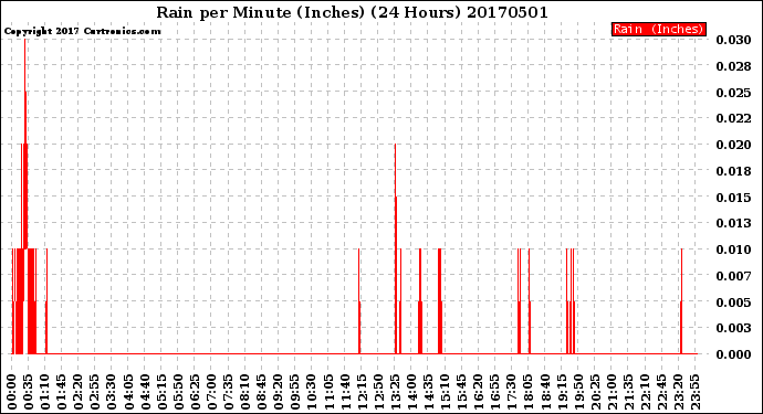 Milwaukee Weather Rain<br>per Minute<br>(Inches)<br>(24 Hours)