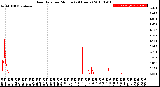 Milwaukee Weather Rain Rate<br>per Minute<br>(24 Hours)