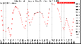 Milwaukee Weather Solar Radiation<br>Avg per Day W/m2/minute