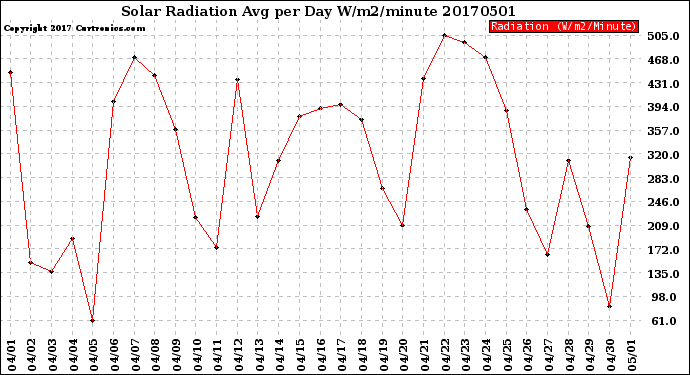 Milwaukee Weather Solar Radiation<br>Avg per Day W/m2/minute