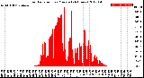 Milwaukee Weather Solar Radiation<br>per Minute<br>(24 Hours)