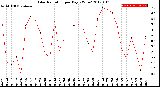 Milwaukee Weather Solar Radiation<br>per Day KW/m2