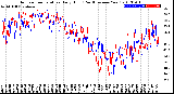 Milwaukee Weather Outdoor Temperature<br>Daily High<br>(Past/Previous Year)