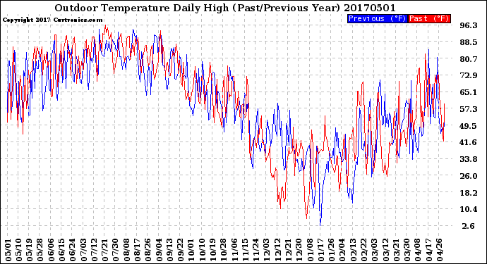 Milwaukee Weather Outdoor Temperature<br>Daily High<br>(Past/Previous Year)