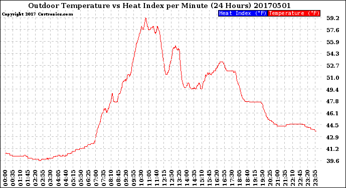 Milwaukee Weather Outdoor Temperature<br>vs Heat Index<br>per Minute<br>(24 Hours)