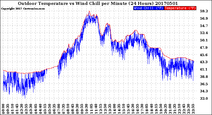 Milwaukee Weather Outdoor Temperature<br>vs Wind Chill<br>per Minute<br>(24 Hours)