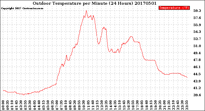 Milwaukee Weather Outdoor Temperature<br>per Minute<br>(24 Hours)