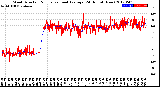 Milwaukee Weather Wind Direction<br>Normalized and Average<br>(24 Hours) (New)