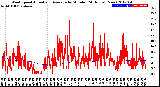 Milwaukee Weather Wind Speed<br>Actual and Average<br>by Minute<br>(24 Hours) (New)