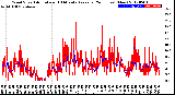 Milwaukee Weather Wind Speed<br>Actual and 10 Minute<br>Average<br>(24 Hours) (New)