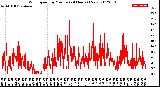 Milwaukee Weather Wind Speed<br>by Minute<br>(24 Hours) (New)