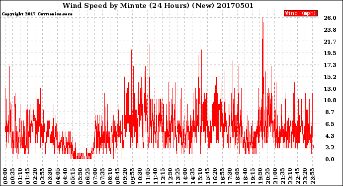 Milwaukee Weather Wind Speed<br>by Minute<br>(24 Hours) (New)