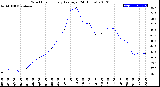 Milwaukee Weather Wind Chill<br>Hourly Average<br>(24 Hours)