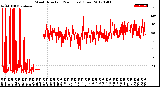 Milwaukee Weather Wind Direction<br>(24 Hours) (Raw)