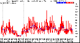 Milwaukee Weather Wind Speed<br>Actual and Median<br>by Minute<br>(24 Hours) (Old)