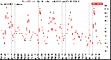 Milwaukee Weather Wind Speed<br>by Minute mph<br>(1 Hour)