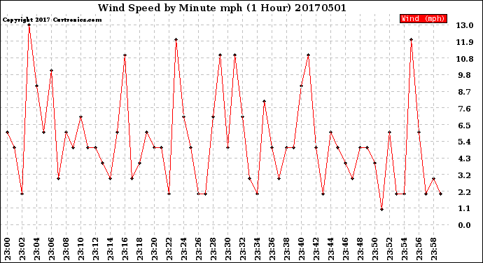 Milwaukee Weather Wind Speed<br>by Minute mph<br>(1 Hour)