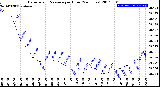 Milwaukee Weather Barometric Pressure<br>per Hour<br>(24 Hours)