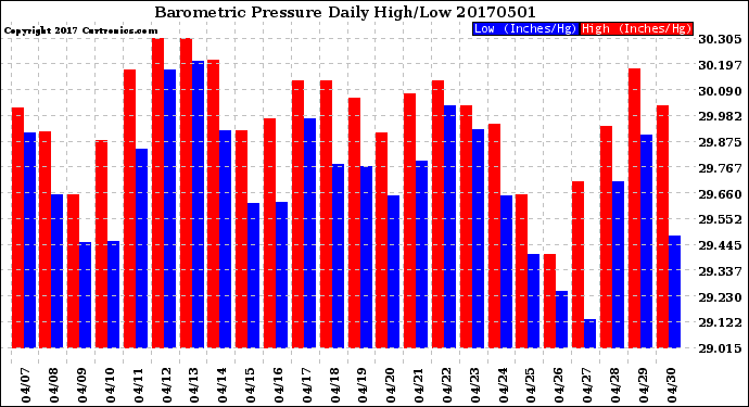 Milwaukee Weather Barometric Pressure<br>Daily High/Low