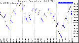 Milwaukee Weather Barometric Pressure<br>Daily High