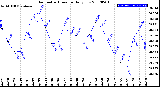 Milwaukee Weather Barometric Pressure<br>Daily Low