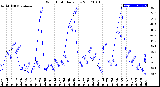 Milwaukee Weather Wind Chill<br>Daily Low