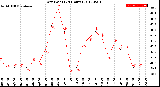 Milwaukee Weather Dew Point<br>(24 Hours)