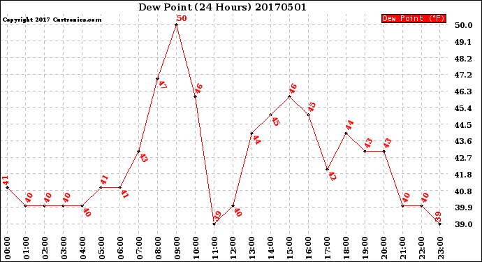 Milwaukee Weather Dew Point<br>(24 Hours)