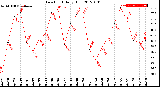 Milwaukee Weather Dew Point<br>Daily High