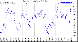 Milwaukee Weather Dew Point<br>Daily Low