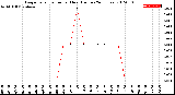 Milwaukee Weather Evapotranspiration<br>per Hour<br>(Inches 24 Hours)