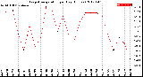 Milwaukee Weather Evapotranspiration<br>per Day (Inches)